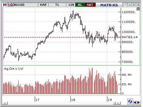 MACD CCI RSI SAT AL SAT BIST-100 endeksinin güne satıcılı başlamasını bekliyoruz. 94.500-93.