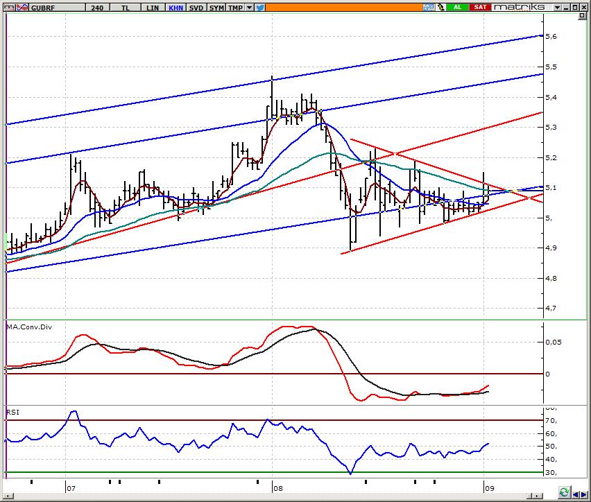 GUBRF_Gübre Fabrikaları Hissede sıkışmanın devamını görüyoruz. Bu açıdan 5,00 e doğru geri çekilmeler alım için kullanılabilir.