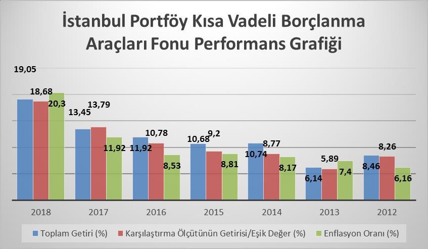 B. PERFORMANS BİLGİSİ Toplam Getiri (%) (****) Karşılaştırma Ölçütünün Getirisi/Eşik Değer (%)(**) Enflasyon Oranı (%)(*) Portföyün Zaman İçinde Standart Sapması (%) Karşılaştırma Ölçütünün Standart