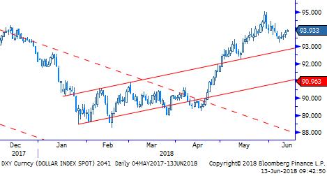 Sonuç itibari ile Çarşamba FED ile değer kazanmaya başlayan Usd, ECB kararı öncesi şahince ECB beklentisi ile baskı altında kaldı.