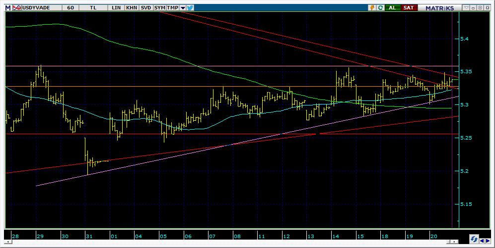 Vadeli Döviz Kontratı Teknik Analiz Görünümü Destek Direnç Seviyeleri ve Pivot Değeri Kodu Son Fiyat 1 Gün Pivot 1.Destek 2.Destek 1.Direnç 2.Direnç F_USDTRY0219 5.