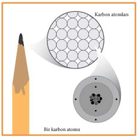 GİRİŞ ENGAGE 1. Moleküler seviyede kurşun kalemdeki karbon atomlarına bakma Görüntü Yansıtma (Kurşun Kalem) http://ortaogretimkimyasi.com/bolum4_ders1.