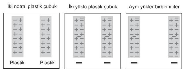 6. Öğrencilerin iki plastik şeridi birbirine yaklaştığında, şeritlerin birbirlerini ittiğini görmesi Öğrencilerden tahmin yapmalarını isteyin: Sizce yüklenmiş iki plastik şerit birbirlerine