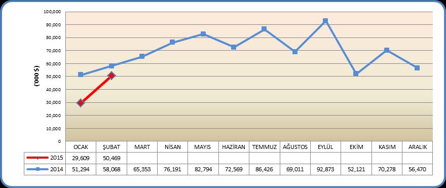 ANTALYA SERBEST BÖLGESİ TİCARET HACMİ ( 000 $) MERKEZİ YÖNETİM BÜTÇE GERÇEKLEŞMELERİ 2015 yılı Şubat ayı itibariyle sanayi sektörü toplam ticaret hacminin % 98,5 ini oluşturmaktadır.