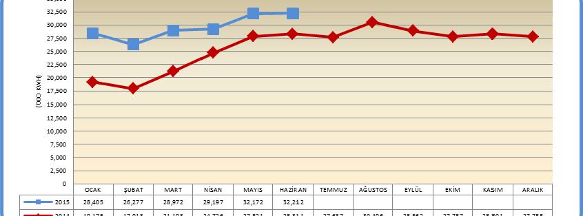 TURİZM ANTALYA ORGANİZE SANAYİ BÖLGESİ ELEKTRİK TÜKETİMİ 2015 yılının Mayıs ayında Antalya ya gelen turist sayısı % 7,8 düşüş 2015 yılının Mayıs ayında Antalya ya gelen yabancı turist sayısı %7,8