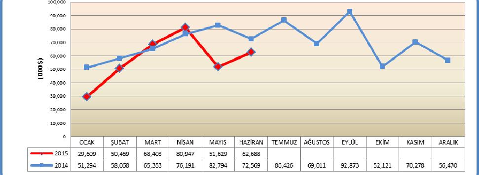 ANTALYA SERBEST BÖLGESİ TİCARET HACMİ ( 000 $) MERKEZİ YÖNETİM BÜTÇE GERÇEKLEŞMELERİ 2015 yılı ilk ilk altı ayında ticari mal hareketi geçen yılın aynı % 15,4 azalarak 343,7 milyon $ olmuştur.