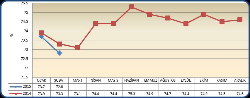 Antalya daki iş yeri sayısı geçen yılın aynı ayına göre % 5, çalışan sayısı ise % 7,1 oranında artmıştır.