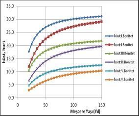 (a) Meşcere üst ve orta boyunun bonitet sınıflarında yaşa göre gelişimi (SD=1). (a) Improvement of stand top and mid height in site quality classes by age (SD=1).