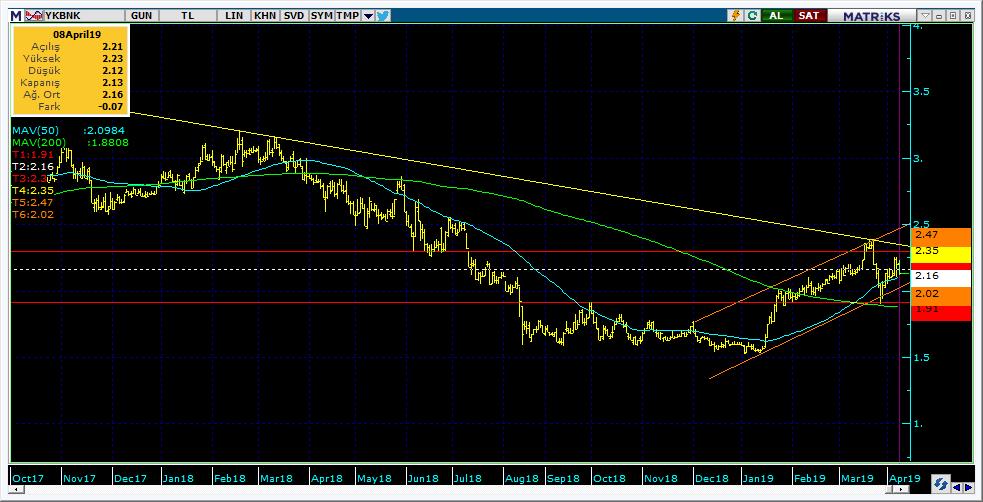 Şirketler Teknik Analiz Görünümü Yapı Kredi Bankası 9 Kodu Son 1G Değ. Yab. % 3A Ort.H Pivot 1.Destek 2.Destek 1.Direnç 2.Direnç YKBNK 2.