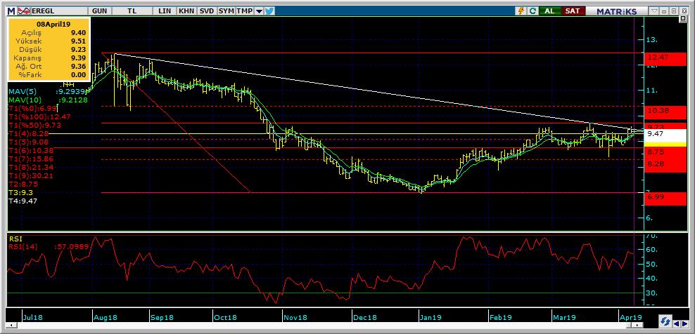 Bugün hareketlenmesi muhtemel hisseler EREGL 13 Kodu Son Yab. % Pivot 1.Destek 2.Destek 1.Direnç 2.