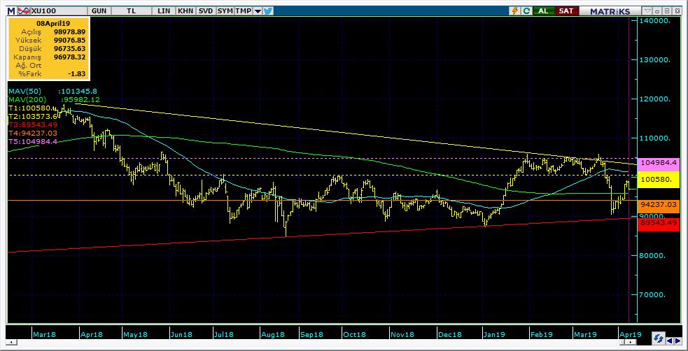 BIST 100 Teknik Analiz Görünümü Destek Direnç Seviyeleri ve Pivot Değeri Kodu Son Fiyat 1 Gün Pivot 1.Destek 2.Destek 1.Direnç 2.Direnç BIST-100 96,978-1.