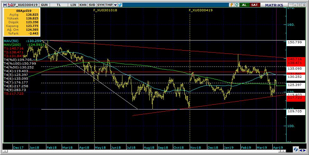 Vadeli Endeks Kontratı Teknik Analiz Görünümü Destek Direnç Seviyeleri ve Pivot Değeri Kodu Son Fiyat 1 Gün Pivot 1.Destek 2.Destek 1.Direnç 2.Direnç F_XU0300419 123.7750-2.44% 124.