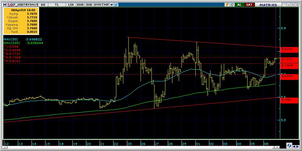 Vadeli Döviz Kontratı Teknik Analiz Görünümü Destek Direnç Seviyeleri ve Pivot Değeri Kodu Son Fiyat 1 Gün Pivot 1.Destek 2.Destek 1.Direnç 2.Direnç F_USDTRY0419 5.