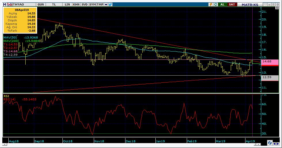 Şirketler Teknik Analiz Görünümü Türk Hava Yolları 6 Kodu Son 1G Değ. Yab. % 3A Ort.H Pivot 1.Destek 2.Destek 1.Direnç 2.Direnç THYAO 14.