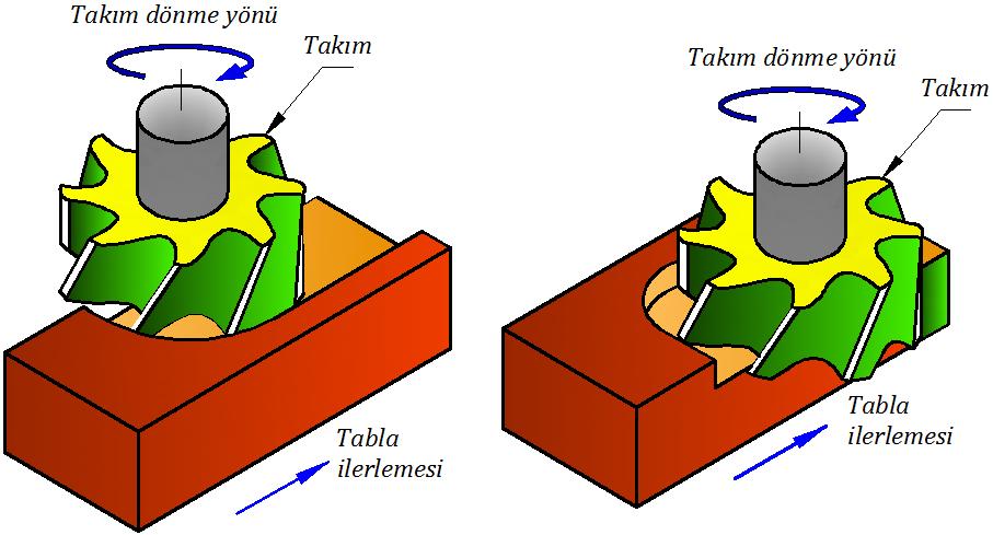 FREZELEMEDE TALAŞ OLUŞUMU Alın freze ile zıt ve aynı yönlü işleme