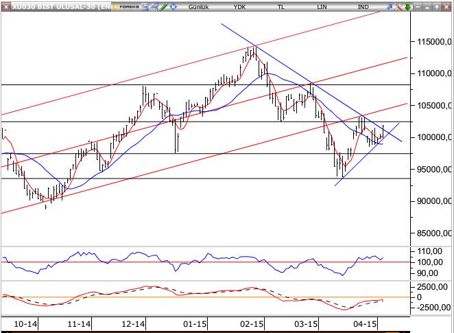 BIST-30 Endeksi 97.500 ün korunması sonrasında yaşanan tepkide Cuma günü 102.000 puana kadar çıkan 30 Endeksi nde kısa vadeli düşen kanalın üst bandına denk gelen 101.300 ün üzerine çıkılması olumlu.