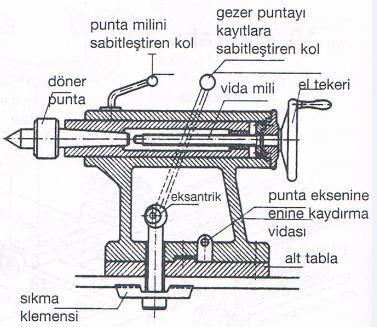 22 GEZER PUNTA Gezer punta torna tezgahının kayıtları üzerinde hareket edebilen ve uzun parçaların bağlanmasında kullanılan yardımcı bir elemandır.