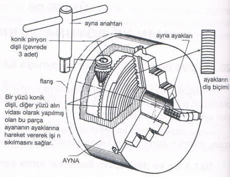23 AYNA Torna tezgahında is parçasını bağlamak için kullanılan makine elemanlarına ayna denir. Üniversal aynalar: Klasik torna tezgahlarında kullanılan temel elemanlardır.