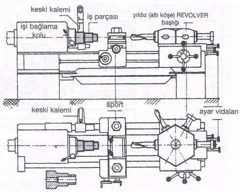 Özel Tornalar 9 REVOLVER TORNALAR Gezer punta yoktur. Revolver başlığı vardır.