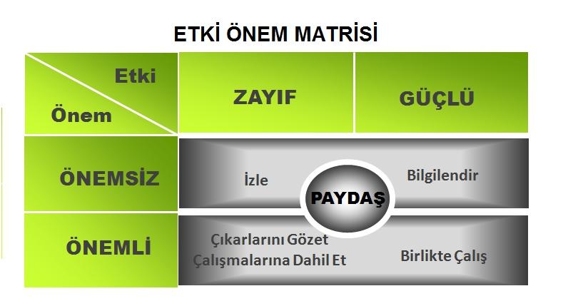 . PAYDAŞ ÖNEM ETKİ ANALİZİ Tablo 9 - Paydaş Analizi PAYDAŞ ADI PAYDAŞ TÜRÜ NEDEN PAYDAŞ ÖNCELİĞİ. SİVEREK TSO ÜYELERİ TEMEL ORTAK BİRLİKTE ÇALIŞ. MECLİS ÜYELERİ İÇ PAYDAŞ TEMEL ORTAK BİRLİKTE ÇALIŞ 3.