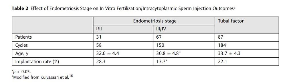 Endometriosis evresi YÜT sonuçlarını etkiler mi?