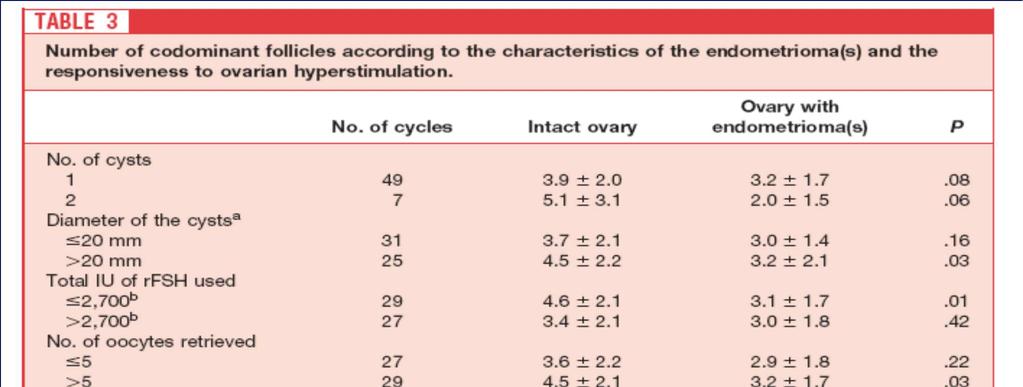 2 iken endometriomalı overde 3.0 ± 1.