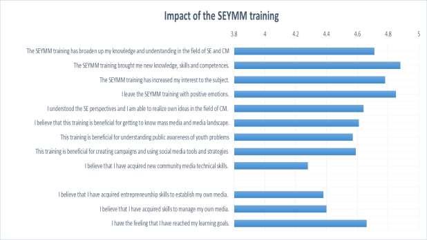 C) SEYMM EĞİTİMİNİN ETKİSİ Grafikte özetlenen sonuçlar, pilot fazdaki Bulgar katılımcıların SEYMM eğitim materyallerinin olumlu etkilerini deneyimlediklerini göstermektedir.