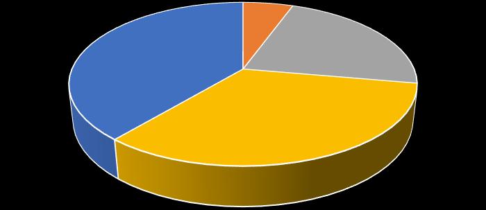 Eğitim Materyalleri Çok zayıf; 0% Zayıf 6% Orta; 11% Çok iyi; 28% İyi; 56% Çok zayıf Zayıf Orta İyi Çok iyi Şekil 2-28: Eğitim Materyalleri Değerlendirilmesi 2.3.4.