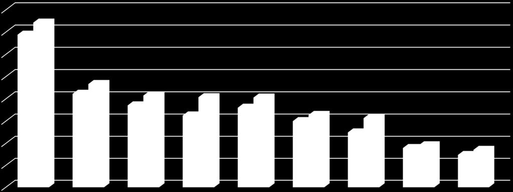 TÜRKİYE GENELİ ÜLKE BAZINDA İHRACAT (OCAK-ARALIK 2017) (İlk 10 Ülke, milyar $) 16,0 14,0 12,0 13,8 14,9 10,0 8,0 6,0 4,0 8,5 9,3 7,4 8,3 8,2 8,1 6,5 7,2 6,0 6,6 5,0 6,3 3,6 3,8 3,0 3,4 2,0 - ALMANYA