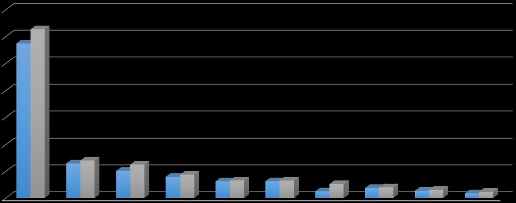 TÜRKİYE GENELİ İLLER BAZINDA İHRACAT (Ocak-Aralık 2017) (milyon $) 70,0 60,0 57,4 62,7 50,0 40,0 30,0 20,0 10,0 0,0 14,1 13,0 12,5 10,2 8,8 7,9 6,6 6,6 6,2 6,3 5,2 4,0 2,5 3,8 2,8 3,1 1,7 2,3