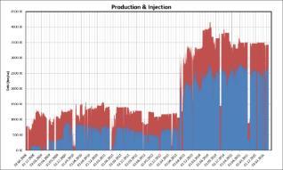 Rezervuar Yönetimi ve Santral İşletmesi Veri Toplama Rezervuar Modelleme Kuyu ve Rezervuar Gözlemleri ve Takibi Production and injection history Reservoir Pressure Monitoring Reservoir Pressure