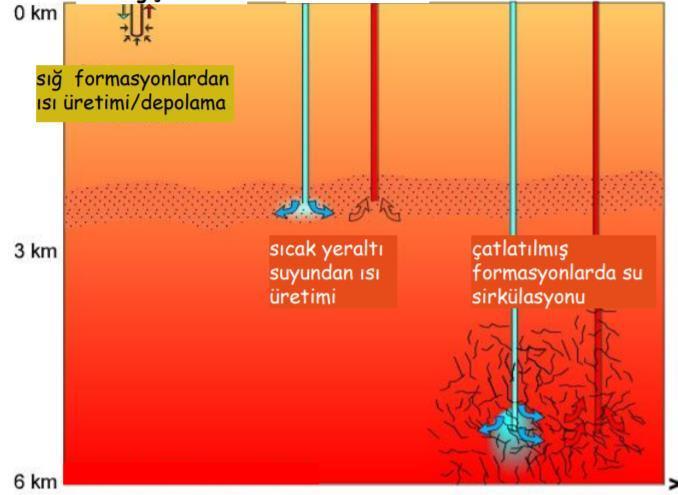 Dünyada Jeotermal Enerji Üretim Yöntemleri Isı Pompaları Konvansiyonel