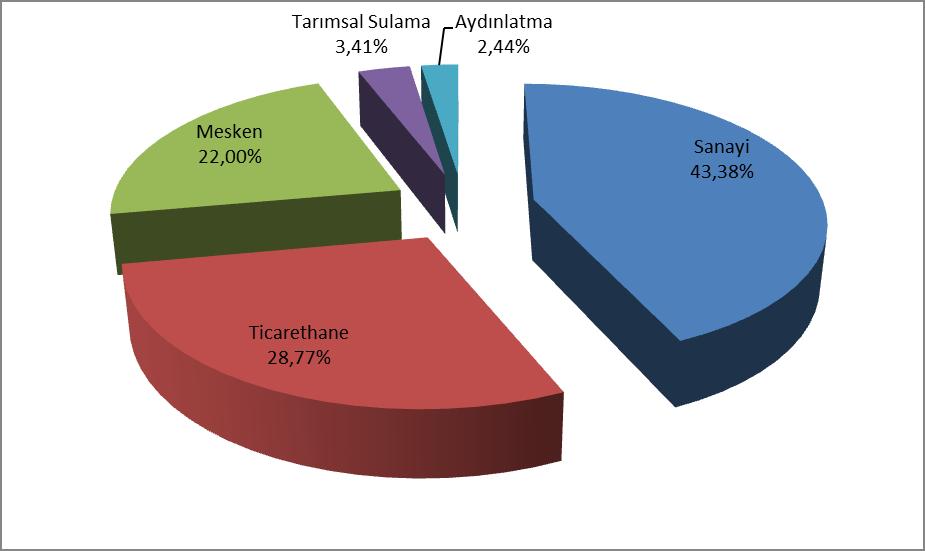 Ekim 2018 Döneminde Faturalanan Elektrik