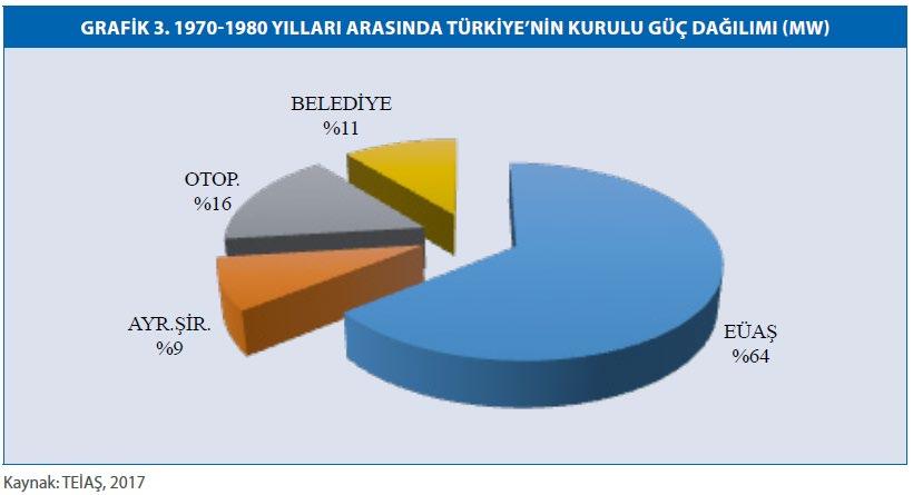 Türkiye termik santrallerde kullanılan yakıtlardaki dışa bağımlılıktan dolayı 1970-1980 yılları arasında dünya genelinde oluşan enerji krizinden doğrudan etkilenmiş ve ülkede üretim-tüketim