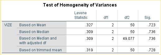 T-testte olduğu gibi ANOVA da da varyans homojenliği Levene İstatistiği kullanılarak kontrol edilir.