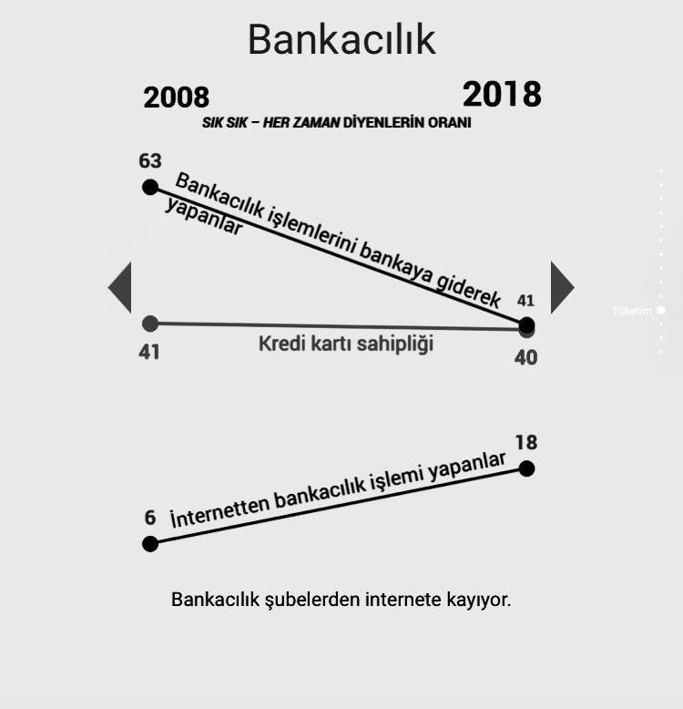 Finansal Erişim Son 10 yılda, Bankacılık İşlemlerinde dijital