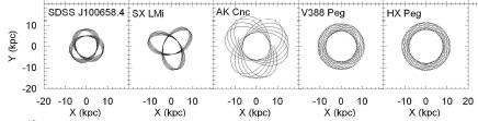 Popülasyon Ayrımı Galaktik yörünge parametreleri: Dinescu ve ark. (1999) çalışmasında yer alan galaktik potansiyel modelleri kullanılarak galaktik yörünge parametreleri hesaplandı.