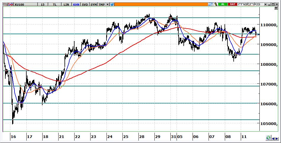 BIST 100 Teknik Görünüm 109.458 seviyesinden kapanan BİST in, bugüne yatay başlamasını bekliyoruz. Yükselişlerde 109.800 üzerine çıkılması halinde 110.300 seviyeleri yeniden gündeme gelebilir.