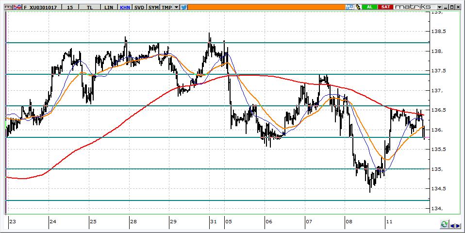 Ekim Vadeli BİST 30 Kontratı 135.800 seviyesinden kapanan kontratta, 136.200-136.600 aralığı aşılamadığı sürece temkinli olunmalıdır. 135.300-135.