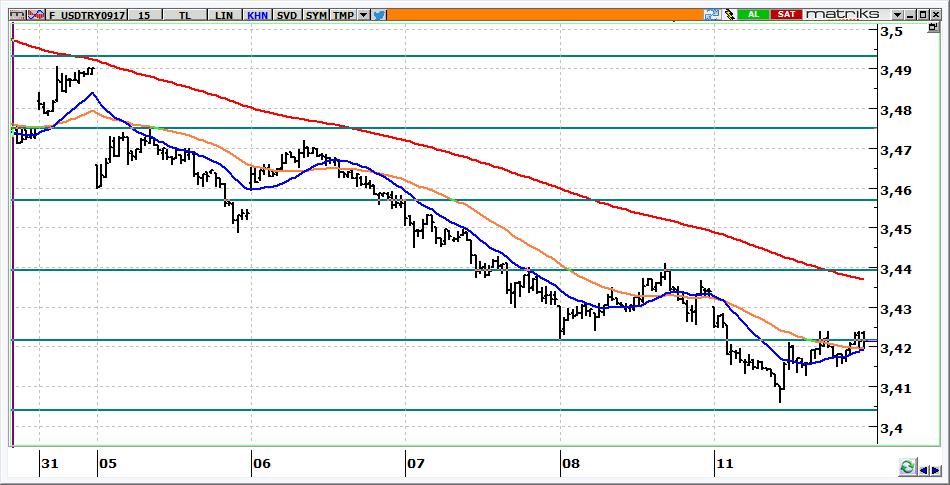 Eylül Vadeli USD/TRY kontratı USD/TRY kontratının bugüne 3,4300 seviyelerine doğru yükselerek başlamasını bekliyoruz. Kontratta 3,4600 altında kalındığı sürece yön aşağıdır.