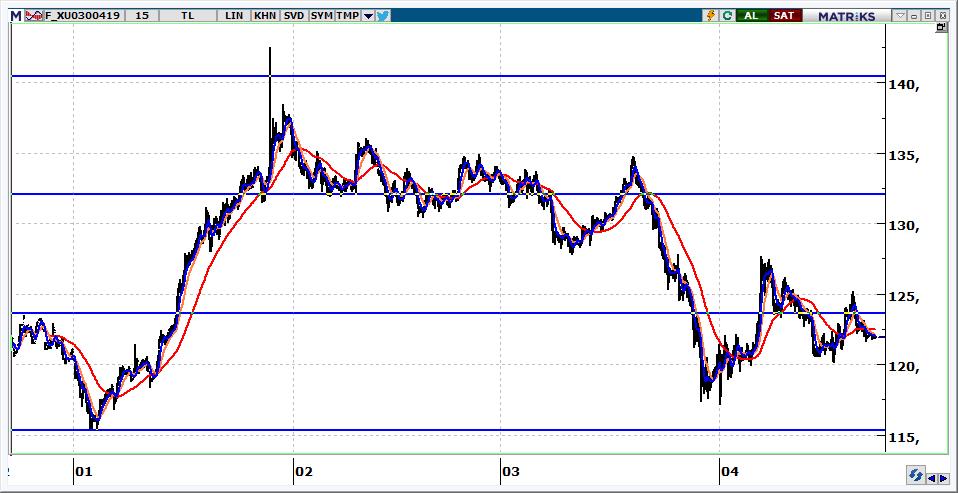 Nisan Vadeli BİST 30 Kontratı 121.900 seviyesinden kapanan kontratın güne satışlarla başlamasını bekliyoruz. 121.700-121.000 aralığı gerilemelerde yakından takip edilmelidir. 122.