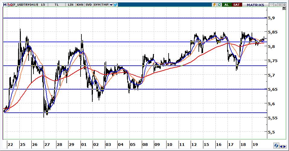 Nisan Vadeli USD/TRY kontratı USD/TRY kontratının güne 5,8200 üzerinden başlamasını bekliyoruz. Kontratta 5,8000 üzerinde yön yukarı olmaya devam edecektir.