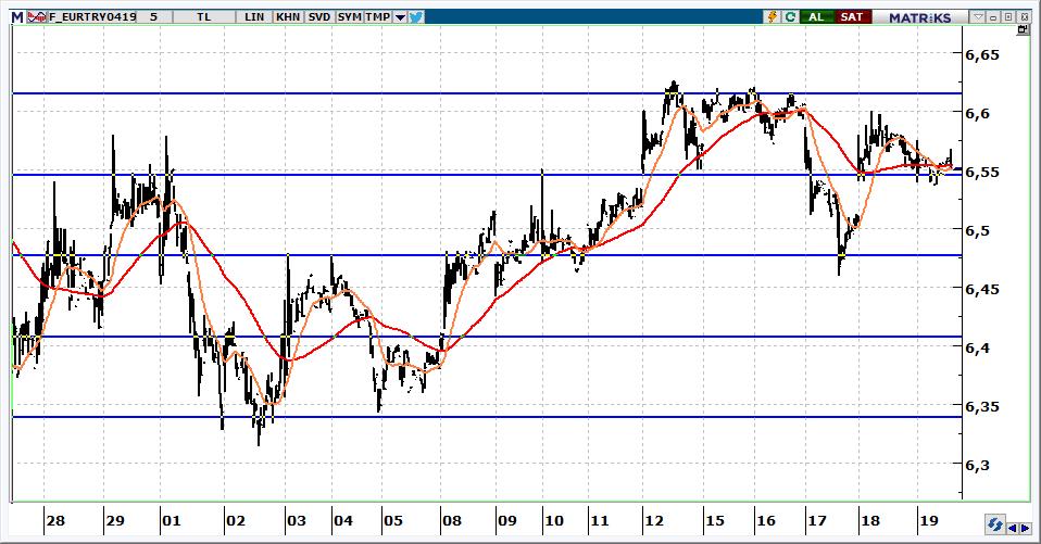 Nisan Vadeli Euro/TRY kontratı Euro/TRY kontratının güne 6,5400 seviyelerinden başlamasını bekliyoruz. 6,5700 altında kontratta yön aşağıdır.