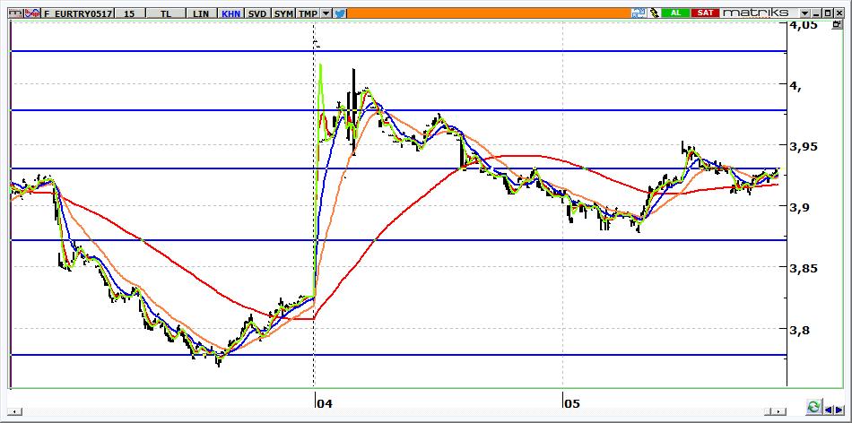 Mayıs Vadeli Euro/TRY kontratı Mayıs vadeli Euro/TRY kontratının güne 3,9500 seviyelerine doğru yükselerek başlamasını bekliyoruz. 3,9000 üzerinde kalındığı sürece kontratta yön yukarıdır.
