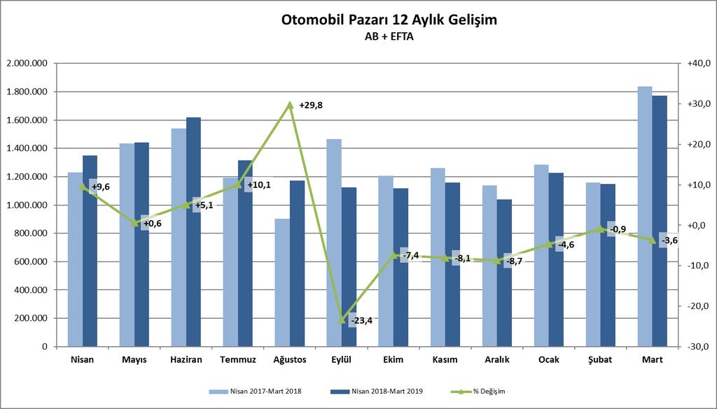 ayına göre yüzde 3,6 azalarak 1 milyon 771 bin adet