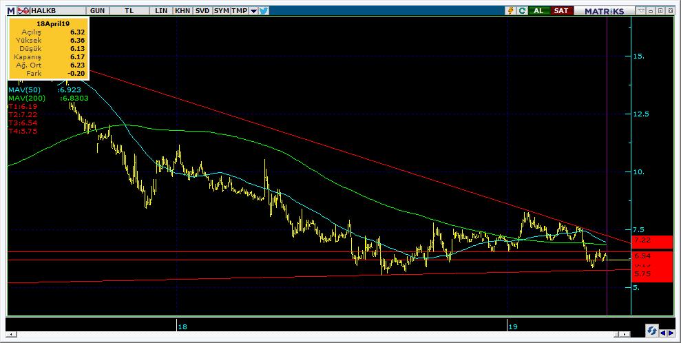 Şirketler Teknik Analiz Görünümü Halkbank 11 Kodu Son 1G Değ. Yab. % 3A Ort.H Pivot 1.Destek 2.Destek 1.Direnç 2.Direnç HALKB 6.17-3.