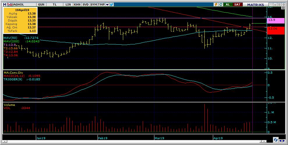 Bugün hareketlenmesi muhtemel hisseler AGHOL 13 Kodu Son Yab. % Pivot 1.Destek 2.Destek 1.Direnç 2.