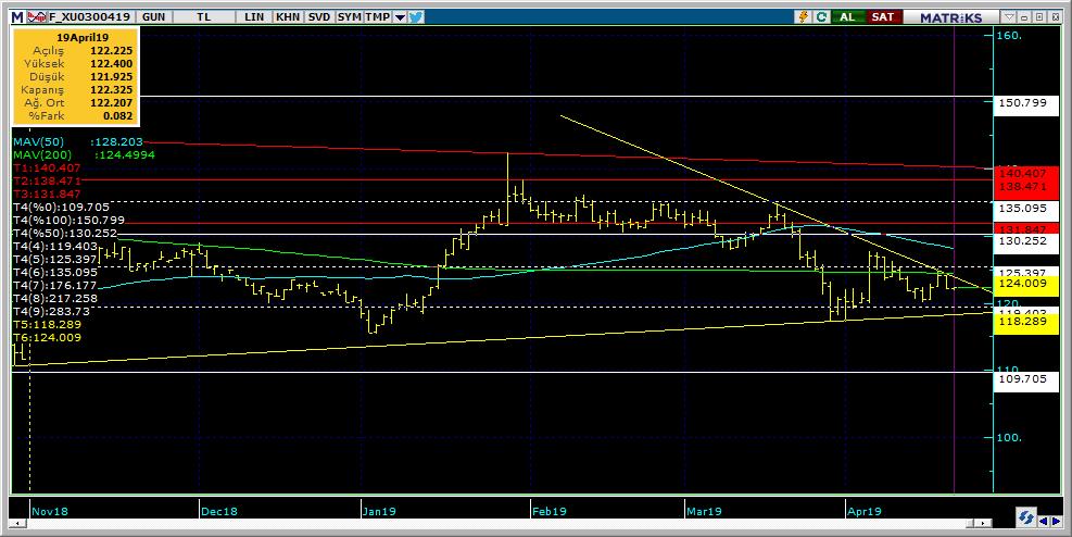 Vadeli Endeks Kontratı Teknik Analiz Görünümü Destek Direnç Seviyeleri ve Pivot Değeri Kodu Son Fiyat 1 Gün Pivot 1.Destek 2.Destek 1.Direnç 2.Direnç F_XU0300419 122.2250-1.59% 122.