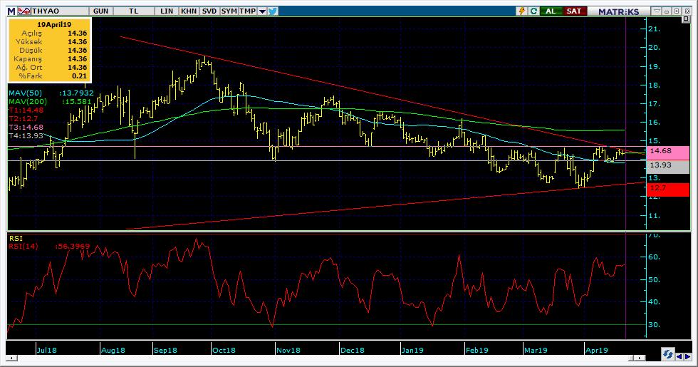 Şirketler Teknik Analiz Görünümü Türk Hava Yolları 6 Kodu Son 1G Değ. Yab. % 3A Ort.H Pivot 1.Destek 2.Destek 1.Direnç 2.Direnç THYAO 14.