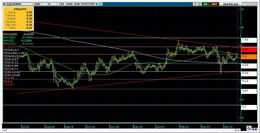 Şirketler Teknik Analiz Görünümü Akbank 8 Kodu Son 1G Değ. Yab. % 3A Ort.H Pivot 1.Destek 2.Destek 1.Direnç 2.Direnç AKBNK 6.31-3.